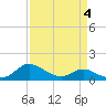 Taylors Island tide chart for Monday, April 4, 2022