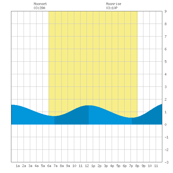 Taylors Island tide chart for Wednesday, May 11, 2022