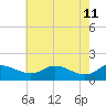 Taylors Island tide chart for Wednesday, May 11, 2022