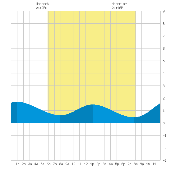 Taylors Island tide chart for Thursday, May 12, 2022