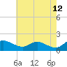 Taylors Island tide chart for Thursday, May 12, 2022