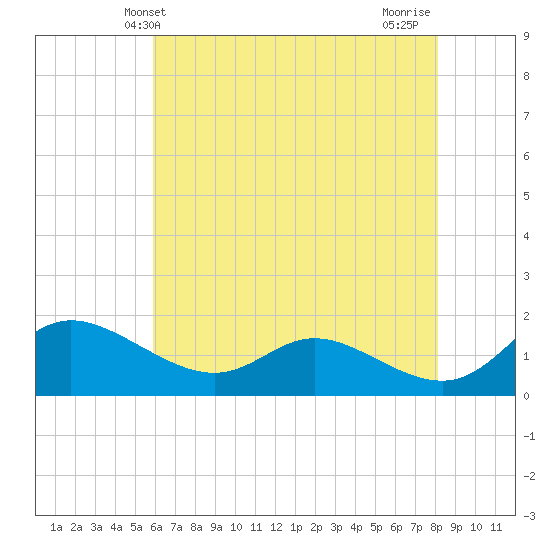 Taylors Island tide chart for Friday, May 13, 2022