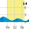 Taylors Island tide chart for Saturday, May 14, 2022