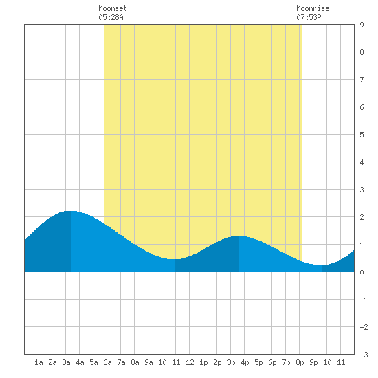Taylors Island tide chart for Sunday, May 15, 2022