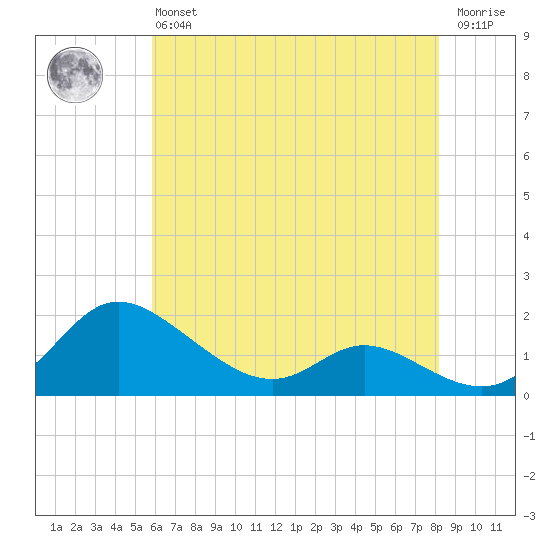 Taylors Island tide chart for Monday, May 16, 2022