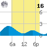 Taylors Island tide chart for Monday, May 16, 2022