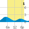 Taylors Island tide chart for Sunday, May 1, 2022