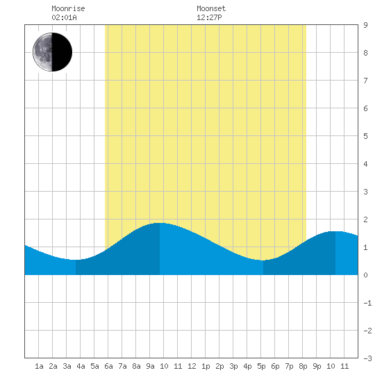 Taylors Island tide chart for Sunday, May 22, 2022