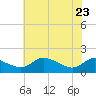 Taylors Island tide chart for Monday, May 23, 2022