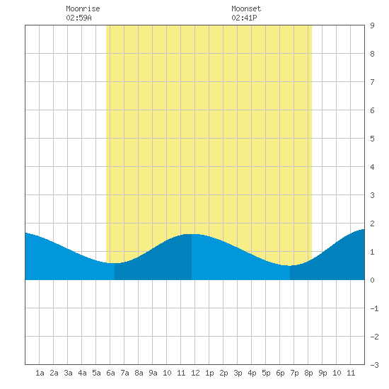 Taylors Island tide chart for Tuesday, May 24, 2022