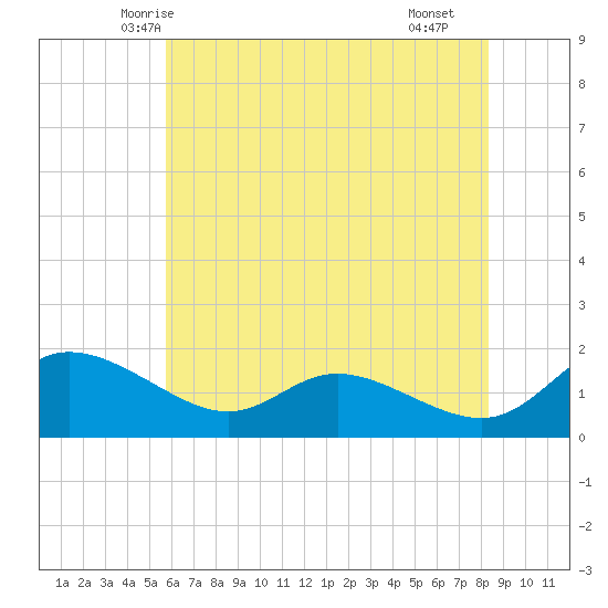 Taylors Island tide chart for Thursday, May 26, 2022