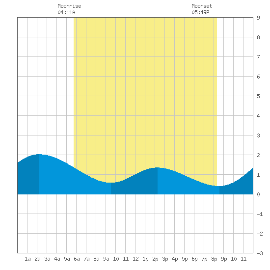 Taylors Island tide chart for Friday, May 27, 2022