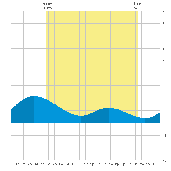 Taylors Island tide chart for Sunday, May 29, 2022