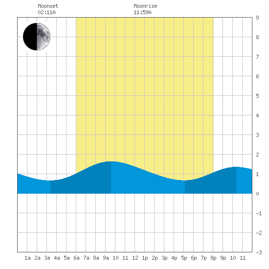 Taylors Island tide chart for Sunday, May 8, 2022