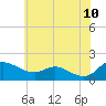 Taylors Island tide chart for Friday, June 10, 2022