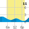 Taylors Island tide chart for Saturday, June 11, 2022