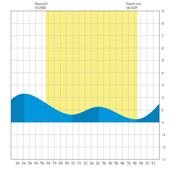Taylors Island tide chart for Sunday, June 12, 2022