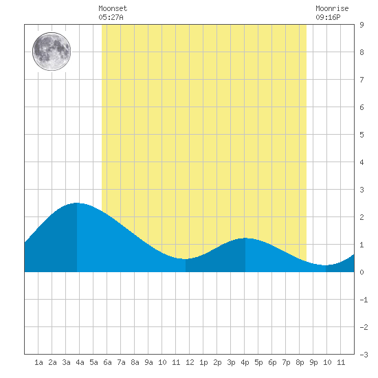 Taylors Island tide chart for Tuesday, June 14, 2022