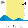 Taylors Island tide chart for Tuesday, June 14, 2022