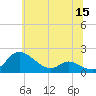 Taylors Island tide chart for Wednesday, June 15, 2022