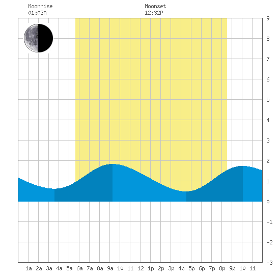 Taylors Island tide chart for Monday, June 20, 2022