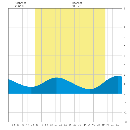 Taylors Island tide chart for Tuesday, June 21, 2022