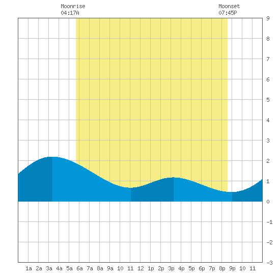 Taylors Island tide chart for Monday, June 27, 2022