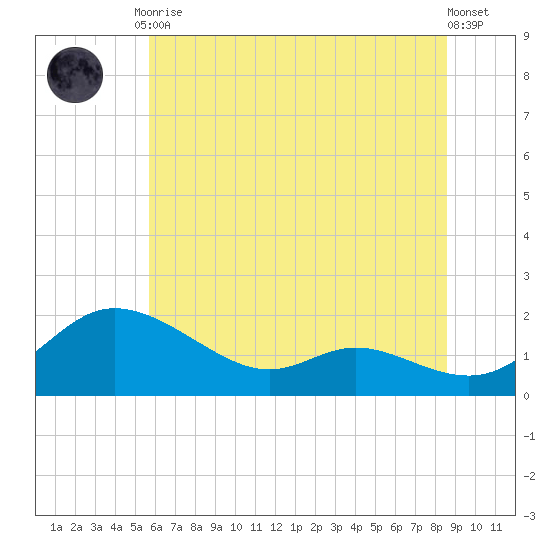 Taylors Island tide chart for Tuesday, June 28, 2022
