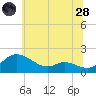 Taylors Island tide chart for Tuesday, June 28, 2022