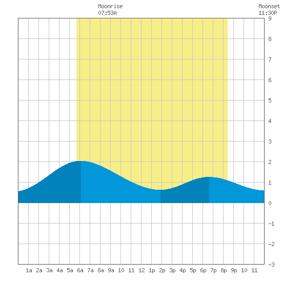 Taylors Island tide chart for Thursday, June 2, 2022