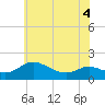 Taylors Island tide chart for Saturday, June 4, 2022