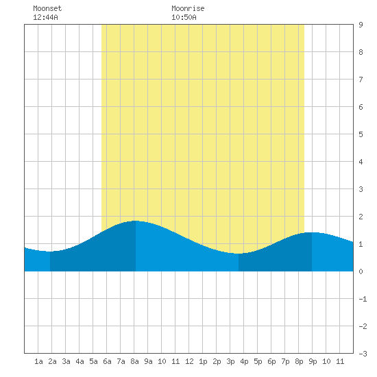 Taylors Island tide chart for Sunday, June 5, 2022