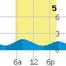 Taylors Island tide chart for Sunday, June 5, 2022
