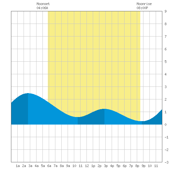 Taylors Island tide chart for Tuesday, July 12, 2022