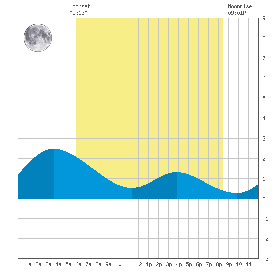 Taylors Island tide chart for Wednesday, July 13, 2022