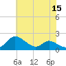 Taylors Island tide chart for Friday, July 15, 2022