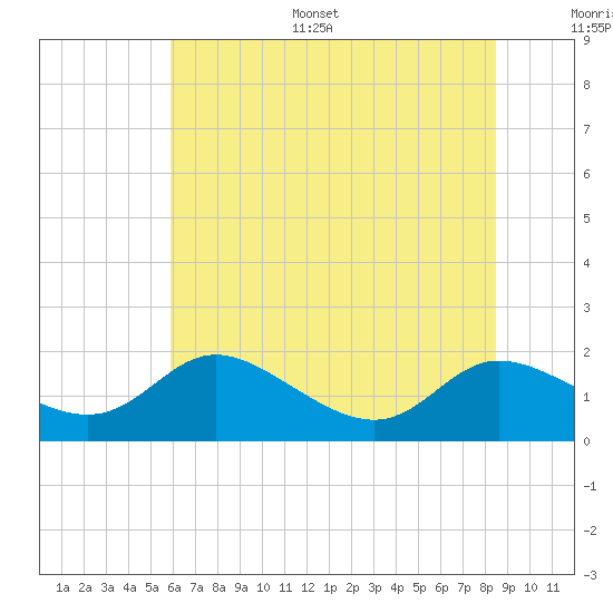 Taylors Island tide chart for Monday, July 18, 2022