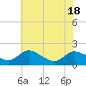 Taylors Island tide chart for Monday, July 18, 2022