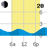 Taylors Island tide chart for Wednesday, July 20, 2022