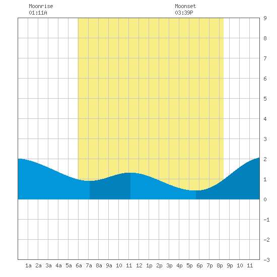 Taylors Island tide chart for Friday, July 22, 2022