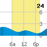 Taylors Island tide chart for Sunday, July 24, 2022