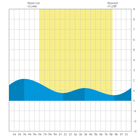 Taylors Island tide chart for Tuesday, July 26, 2022