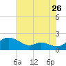Taylors Island tide chart for Tuesday, July 26, 2022