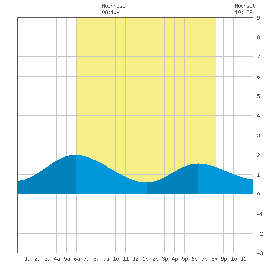 Taylors Island tide chart for Sunday, July 31, 2022