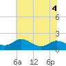 Taylors Island tide chart for Monday, July 4, 2022