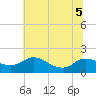 Taylors Island tide chart for Tuesday, July 5, 2022