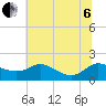 Taylors Island tide chart for Wednesday, July 6, 2022