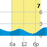 Taylors Island tide chart for Thursday, July 7, 2022