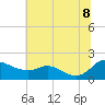 Taylors Island tide chart for Friday, July 8, 2022