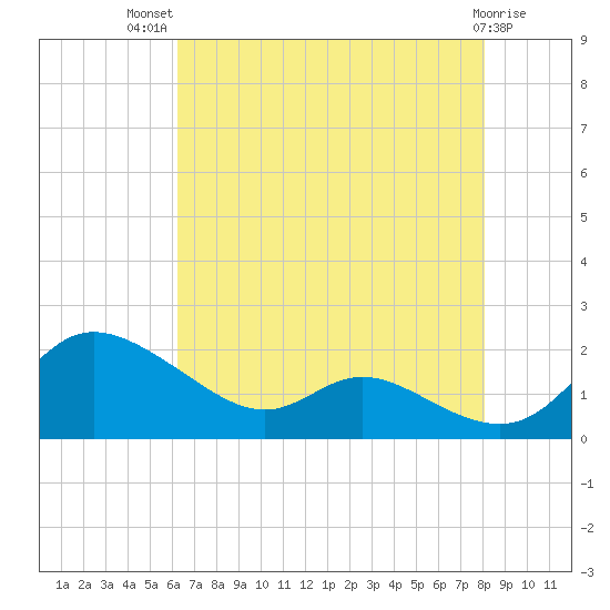 Taylors Island tide chart for Wednesday, August 10, 2022